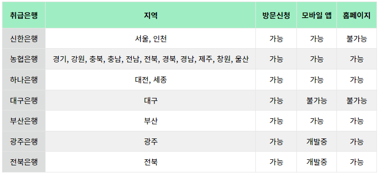 자동차-환급금-지역별-취급은행
