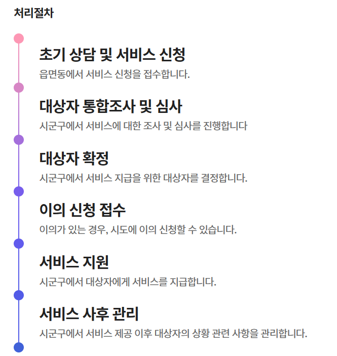 주거급여 신청 후 처리절차과정