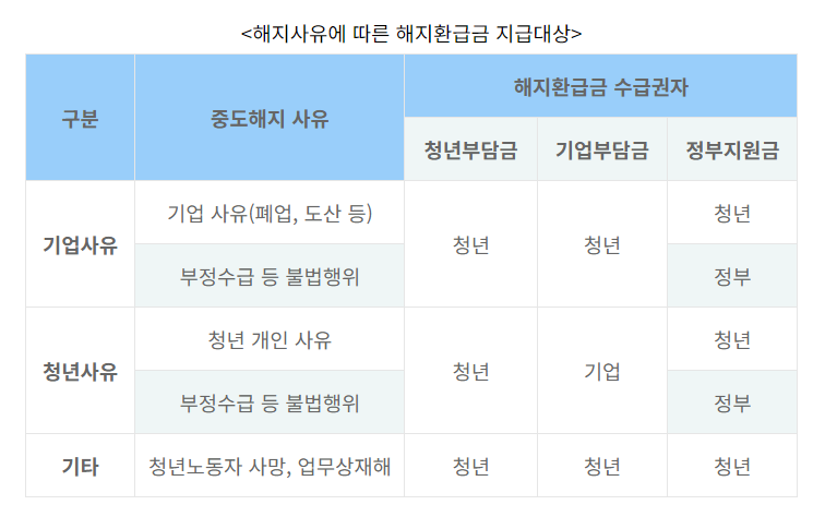 청년내일채움공제 해지사유에 따른 환급금 지급여부
