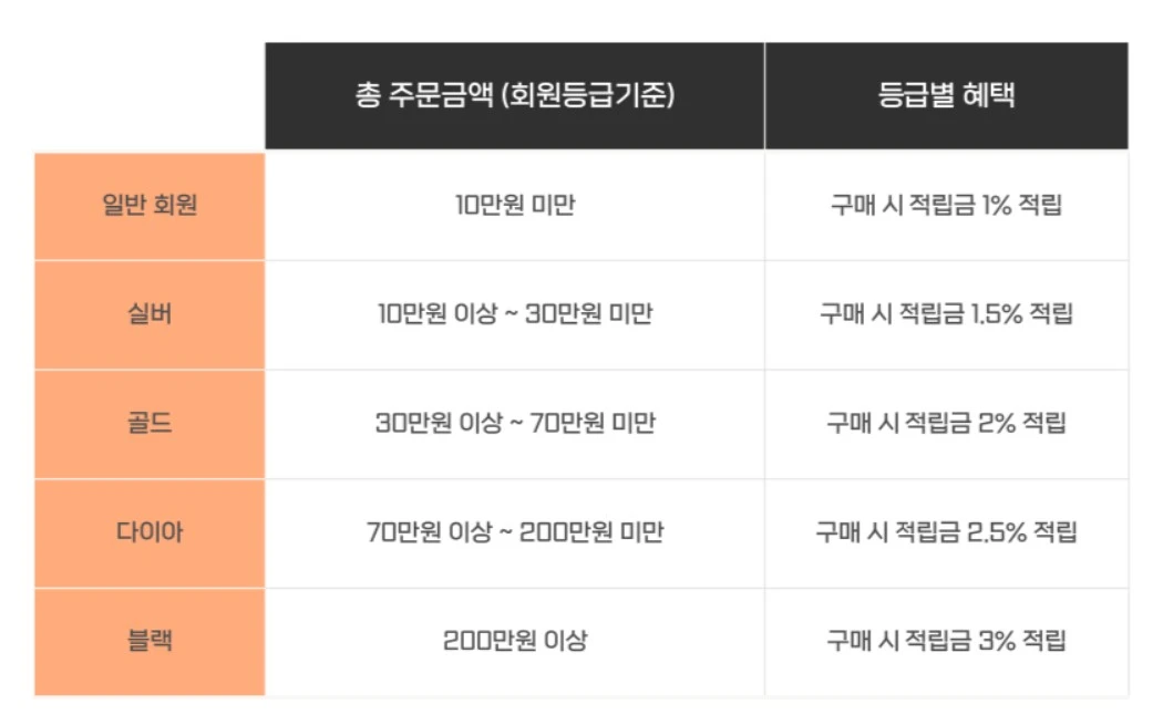 밀콕의-회원등급별-구매금액-적립률